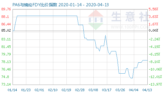 4月13日PA6與錦綸FDY比價(jià)指數(shù)圖