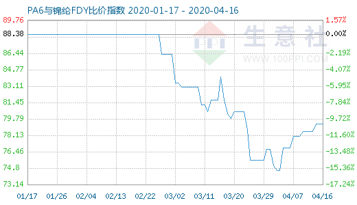 4月16日PA6與錦綸FDY比價指數圖