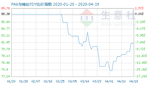 4月19日PA6與錦綸FDY比價指數圖