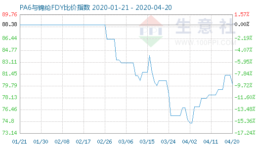 4月20日PA6與錦綸FDY比價指數圖