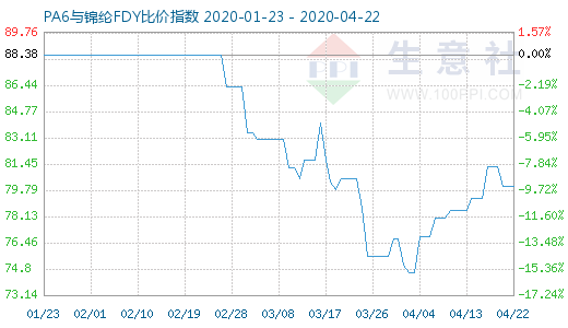 4月22日PA6與錦綸FDY比價指數圖