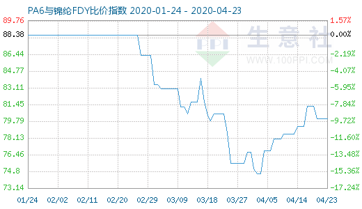 4月23日PA6與錦綸FDY比價指數圖