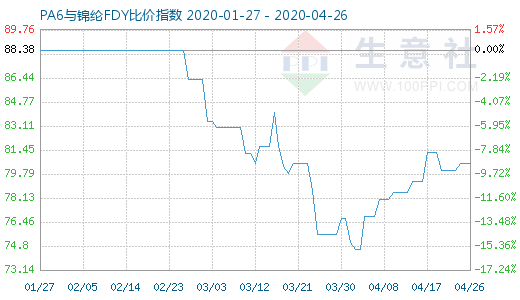 4月26日PA6與錦綸FDY比價指數圖