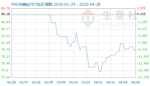 4月28日PA6與錦綸FDY比價指數(shù)圖