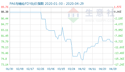 4月29日PA6與錦綸FDY比價指數圖