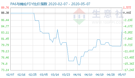 5月7日PA6與錦綸FDY比價(jià)指數(shù)圖