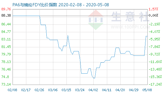 5月8日PA6與錦綸FDY比價指數圖