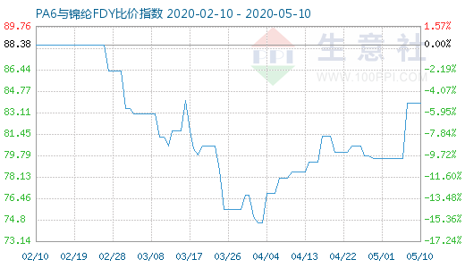 5月10日PA6與錦綸FDY比價指數圖