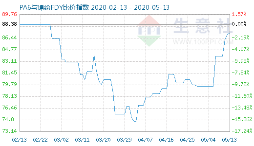 5月13日PA6與錦綸FDY比價(jià)指數(shù)圖