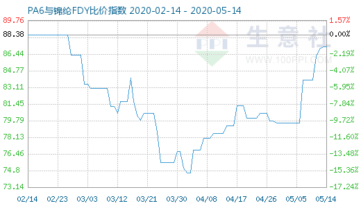 5月14日PA6與錦綸FDY比價指數圖