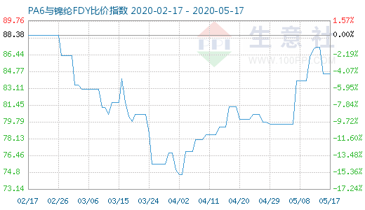 5月17日PA6與錦綸FDY比價指數圖