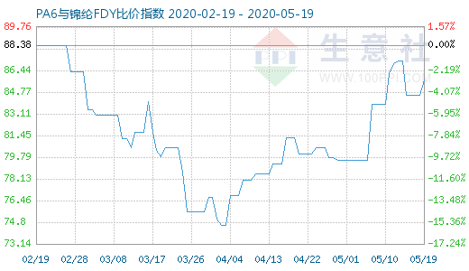 5月19日PA6與錦綸FDY比價指數圖