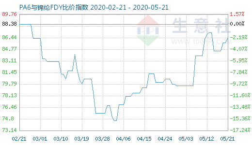 5月21日PA6與錦綸FDY比價指數圖