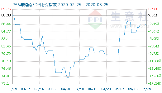 5月25日PA6與錦綸FDY比價指數圖
