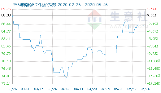 5月26日PA6與錦綸FDY比價指數圖