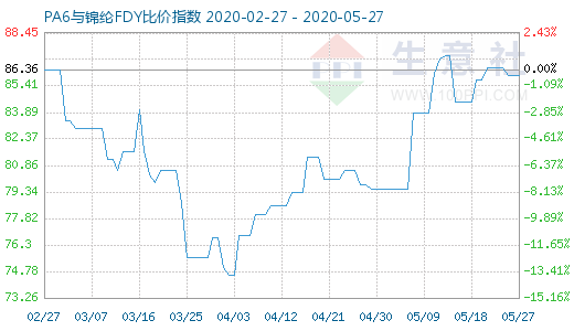 5月27日PA6與錦綸FDY比價指數圖