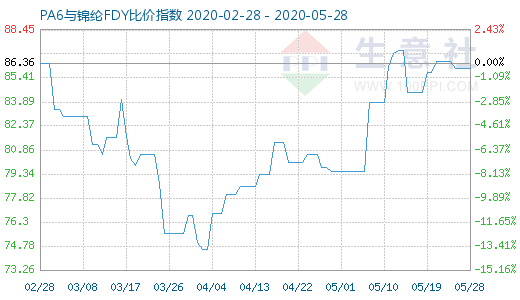5月28日PA6與錦綸FDY比價指數圖