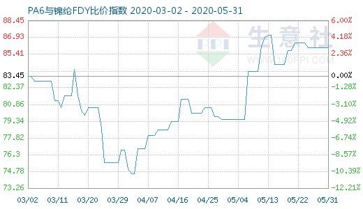 5月31日PA6與錦綸FDY比價指數圖