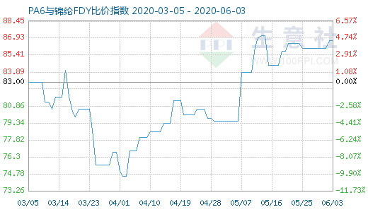 6月3日PA6與錦綸FDY比價指數圖
