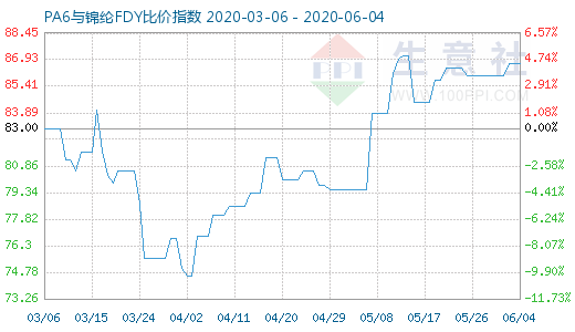 6月4日PA6與錦綸FDY比價(jià)指數(shù)圖
