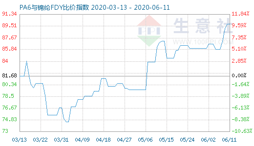 6月11日PA6與錦綸FDY比價指數(shù)圖