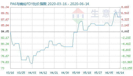 6月14日PA6與錦綸FDY比價指數圖