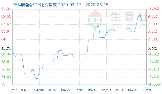 6月15日PA6與錦綸FDY比價指數圖