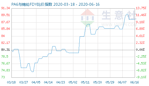 6月16日PA6與錦綸FDY比價指數圖
