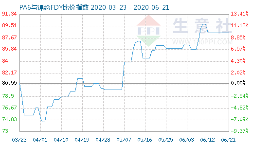 6月21日PA6與錦綸FDY比價指數圖