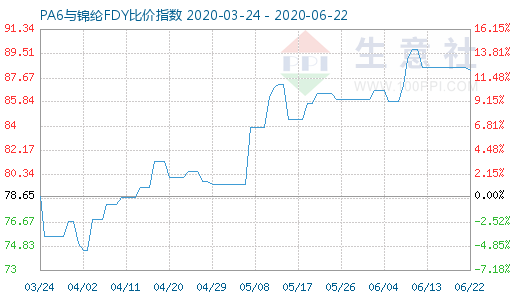 6月22日PA6與錦綸FDY比價(jià)指數(shù)圖