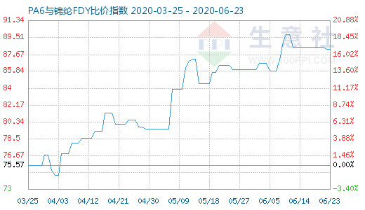 6月23日PA6與錦綸FDY比價指數圖