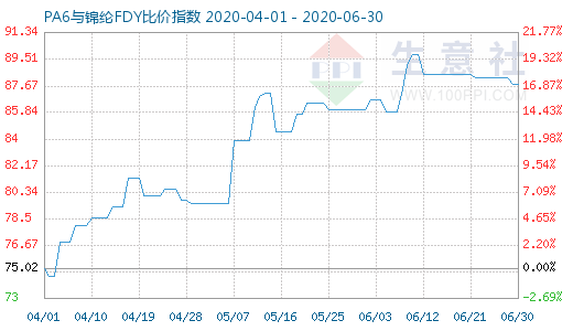 6月30日PA6與錦綸FDY比價指數圖