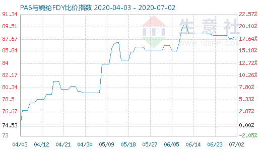 7月2日PA6與錦綸FDY比價指數圖