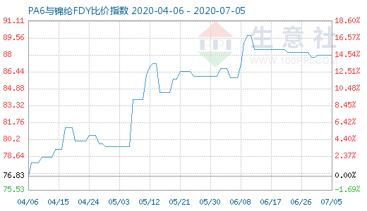 7月5日PA6與錦綸FDY比價指數圖