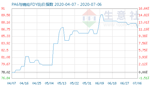 7月6日PA6與錦綸FDY比價指數圖