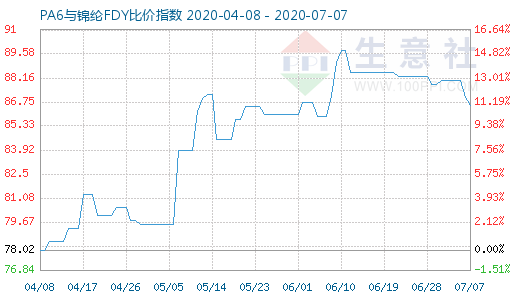 7月7日PA6與錦綸FDY比價指數圖