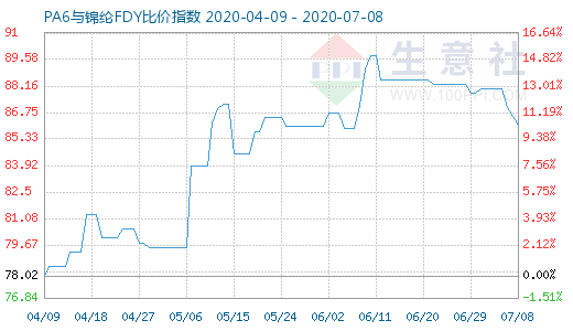 7月8日PA6與錦綸FDY比價指數圖