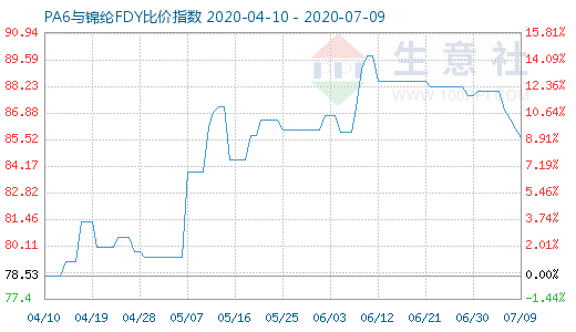 7月9日PA6與錦綸FDY比價指數圖