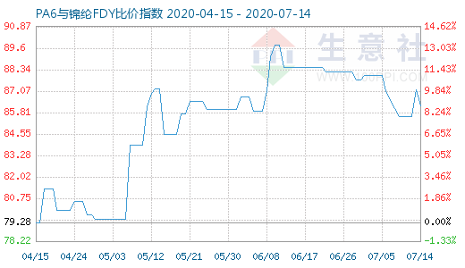 7月14日PA6與錦綸FDY比價指數圖