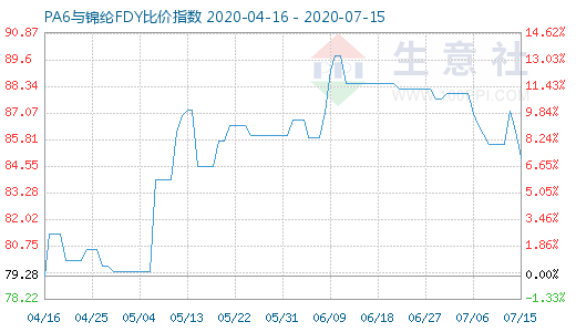 7月15日PA6與錦綸FDY比價指數圖