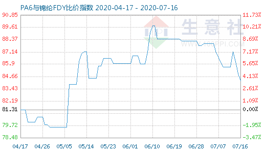 7月16日PA6與錦綸FDY比價指數(shù)圖