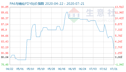 7月21日PA6與錦綸FDY比價指數(shù)圖