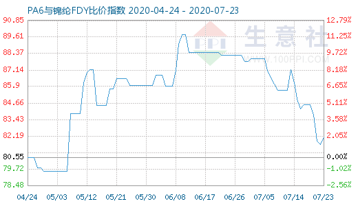7月23日PA6與錦綸FDY比價指數圖