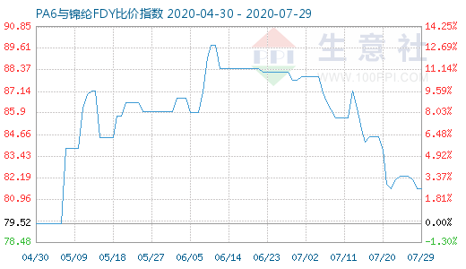 7月29日PA6與錦綸FDY比價指數圖
