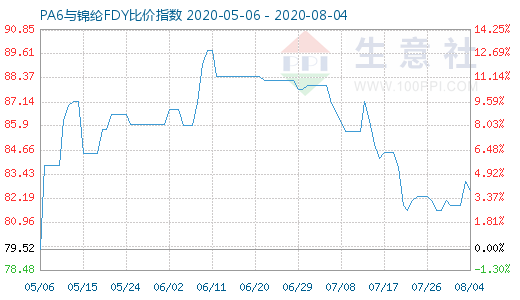 8月4日PA6與錦綸FDY比價指數(shù)圖