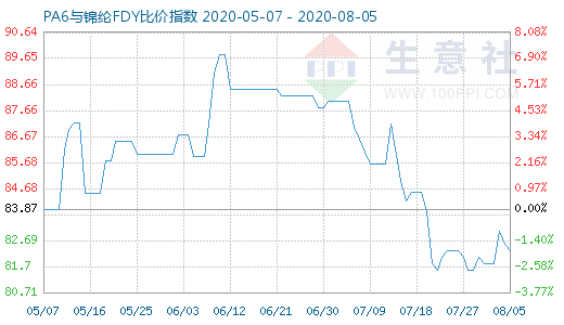 8月5日PA6與錦綸FDY比價指數圖