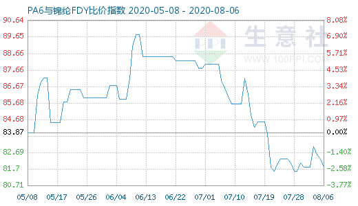 8月6日PA6與錦綸FDY比價指數圖