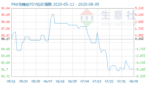 8月9日PA6與錦綸FDY比價指數圖
