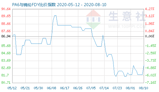 8月10日PA6與錦綸FDY比價指數圖