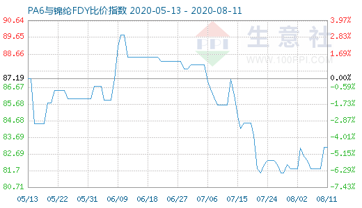 8月11日PA6與錦綸FDY比價指數圖